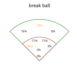 森下 翔太のインプレー打撃方向(ストレート)(2025年8月)
