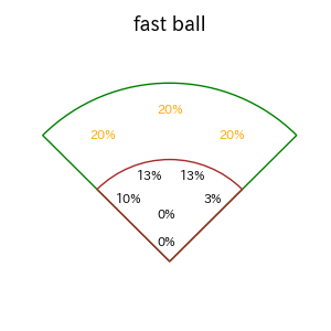 森下 翔太のインプレー打撃方向(ストレート)(2025年8月)