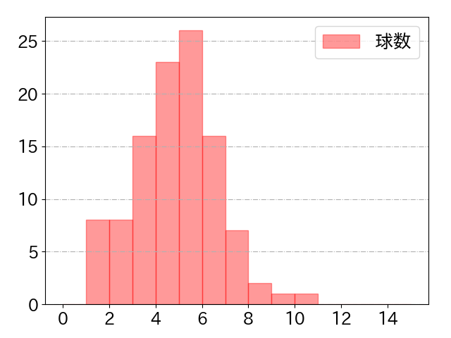 森下 翔太の球数分布(2025年8月)