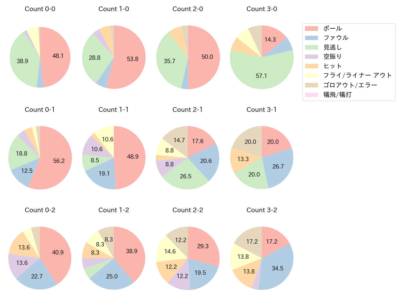 森下 翔太の球数分布(2025年8月)