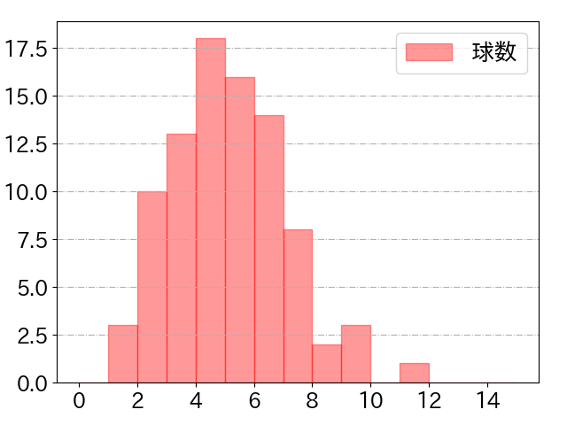 坂本 誠志郎の球数分布(2025年8月)