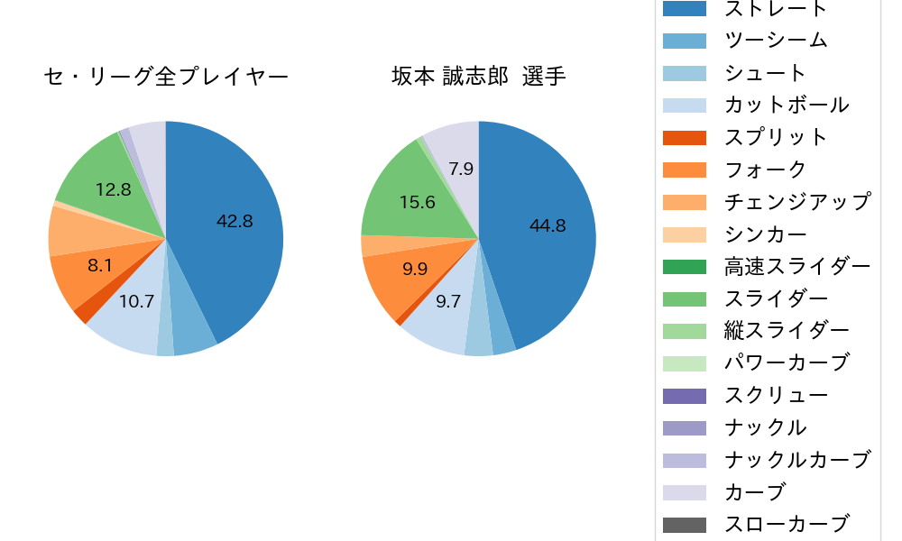 坂本 誠志郎の球種割合(2025年8月)