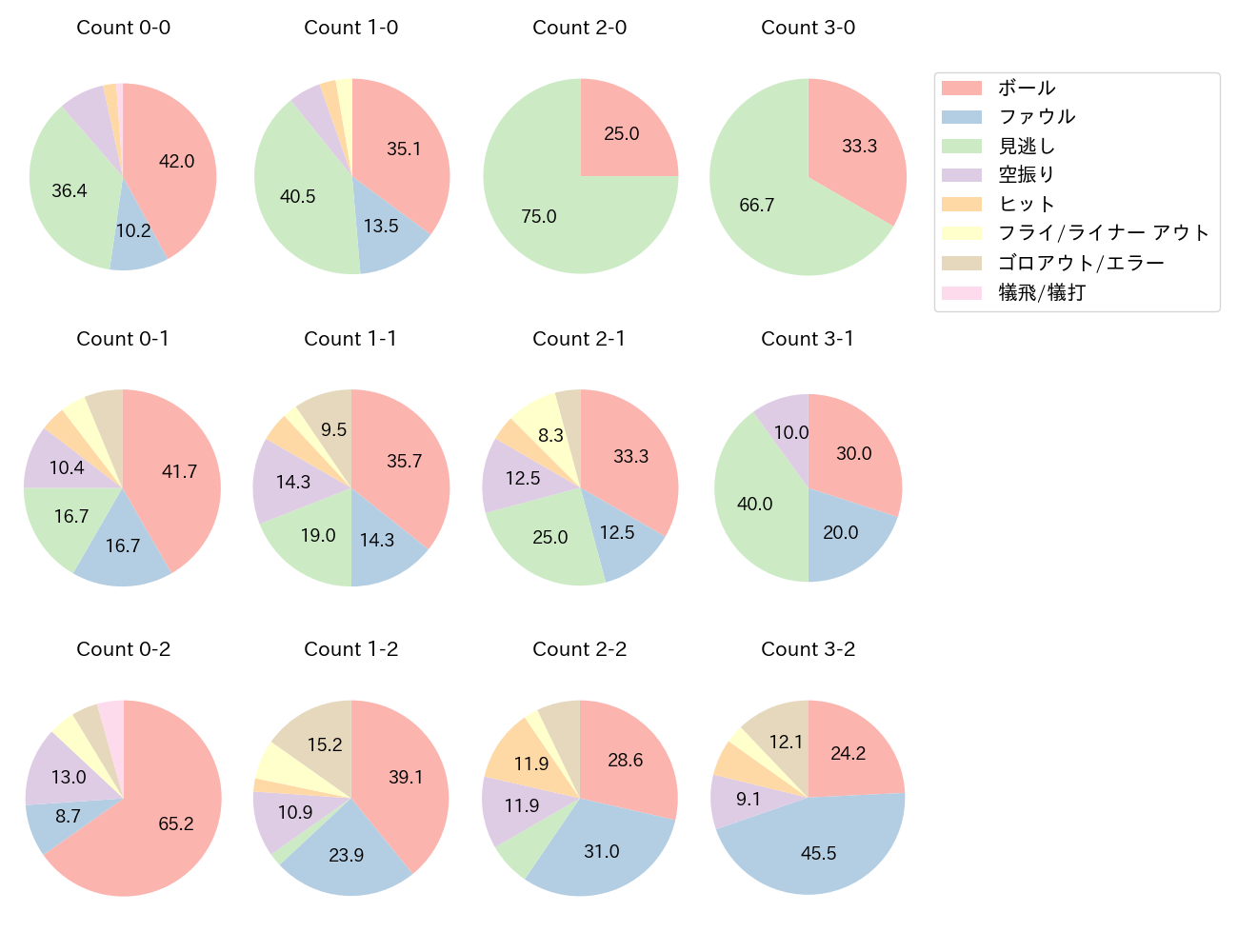 坂本 誠志郎の球数分布(2025年8月)