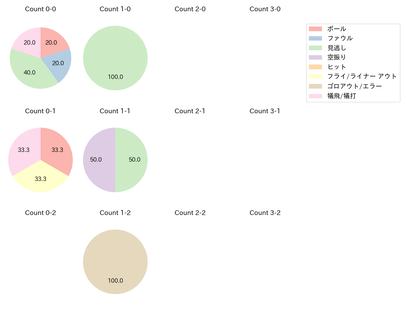 伊原 陵人の球数分布(2025年8月)