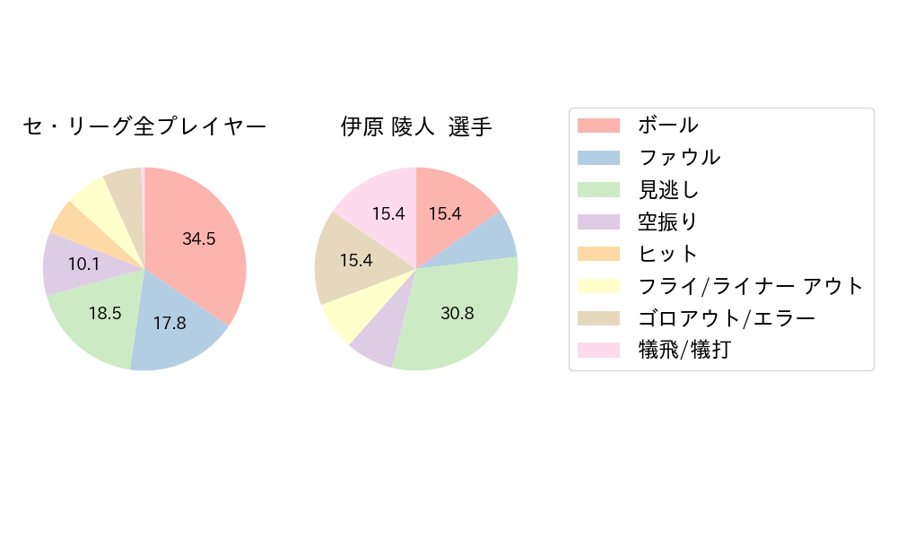 伊原 陵人のNext Action(2025年8月)