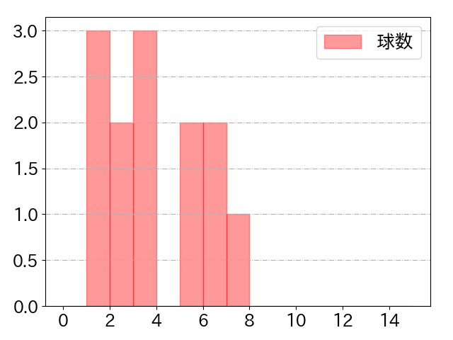 梅野 隆太郎の球数分布(2025年8月)