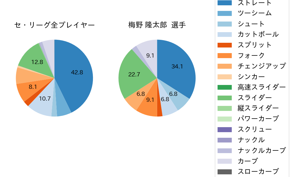 梅野 隆太郎の球種割合(2025年8月)