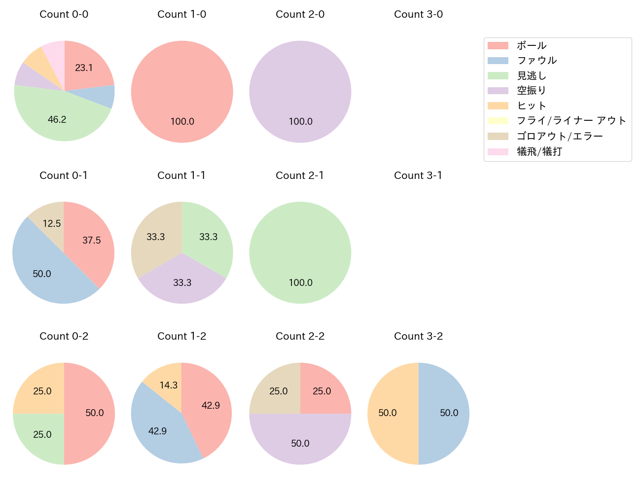 梅野 隆太郎の球数分布(2025年8月)