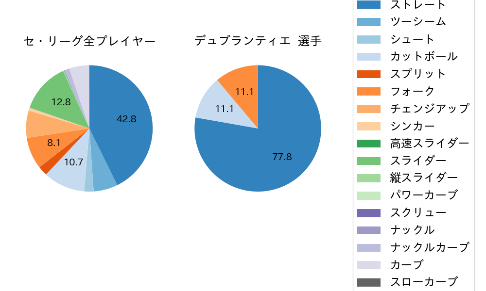 デュプランティエの球種割合(2025年8月)