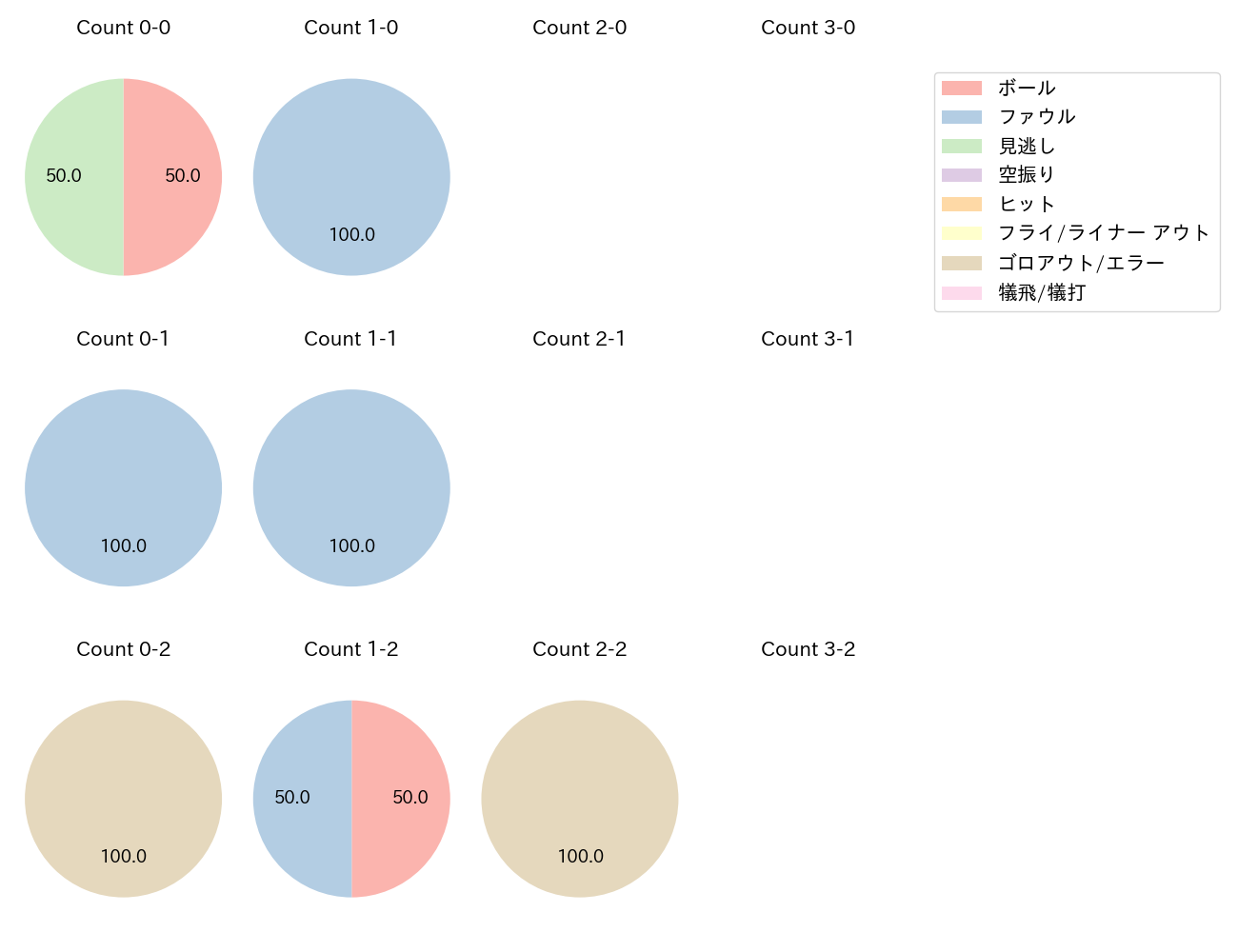 デュプランティエの球数分布(2025年8月)