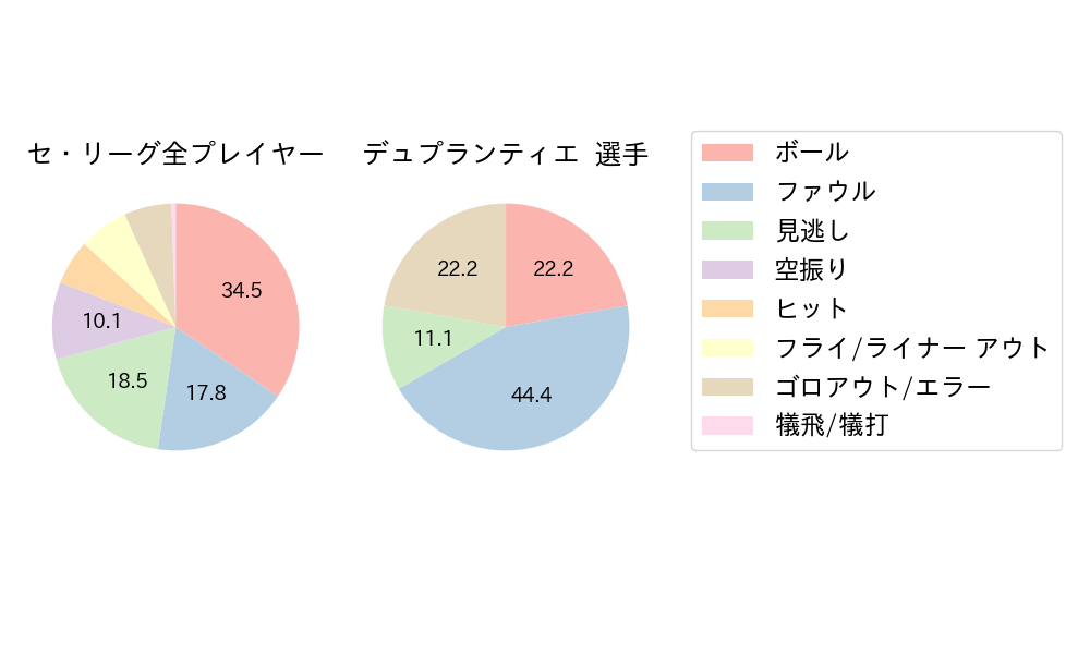 デュプランティエのNext Action(2025年8月)