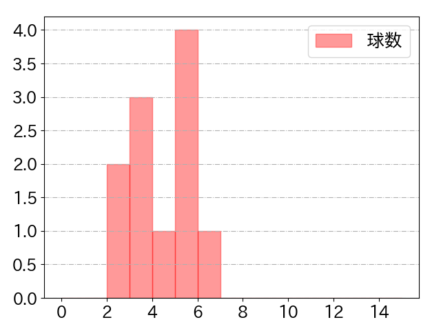 伊藤 将司の球数分布(2025年8月)