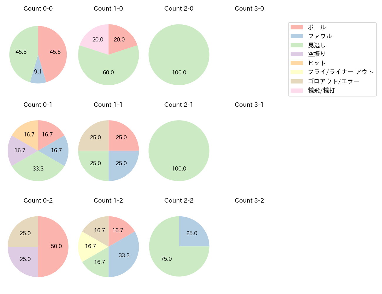 伊藤 将司の球数分布(2025年8月)