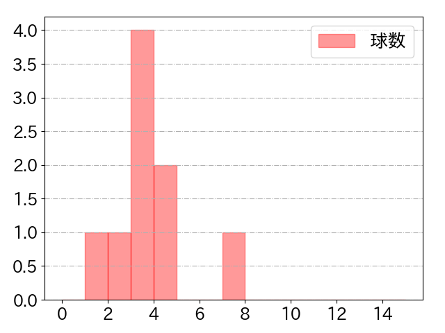 髙橋 遥人の球数分布(2025年8月)
