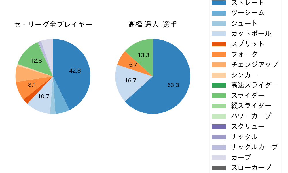 髙橋 遥人の球種割合(2025年8月)