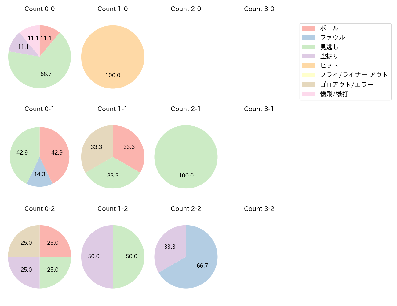 髙橋 遥人の球数分布(2025年8月)