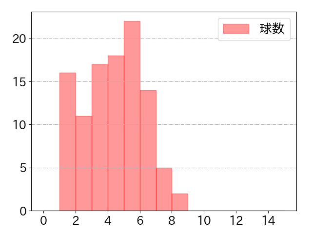 大山 悠輔の球数分布(2025年8月)
