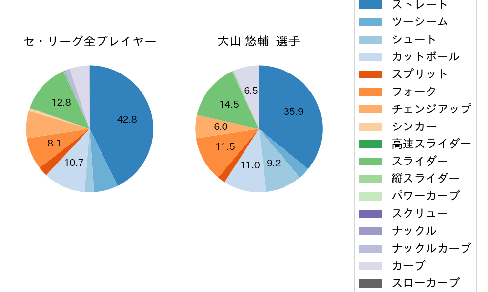 大山 悠輔の球種割合(2025年8月)