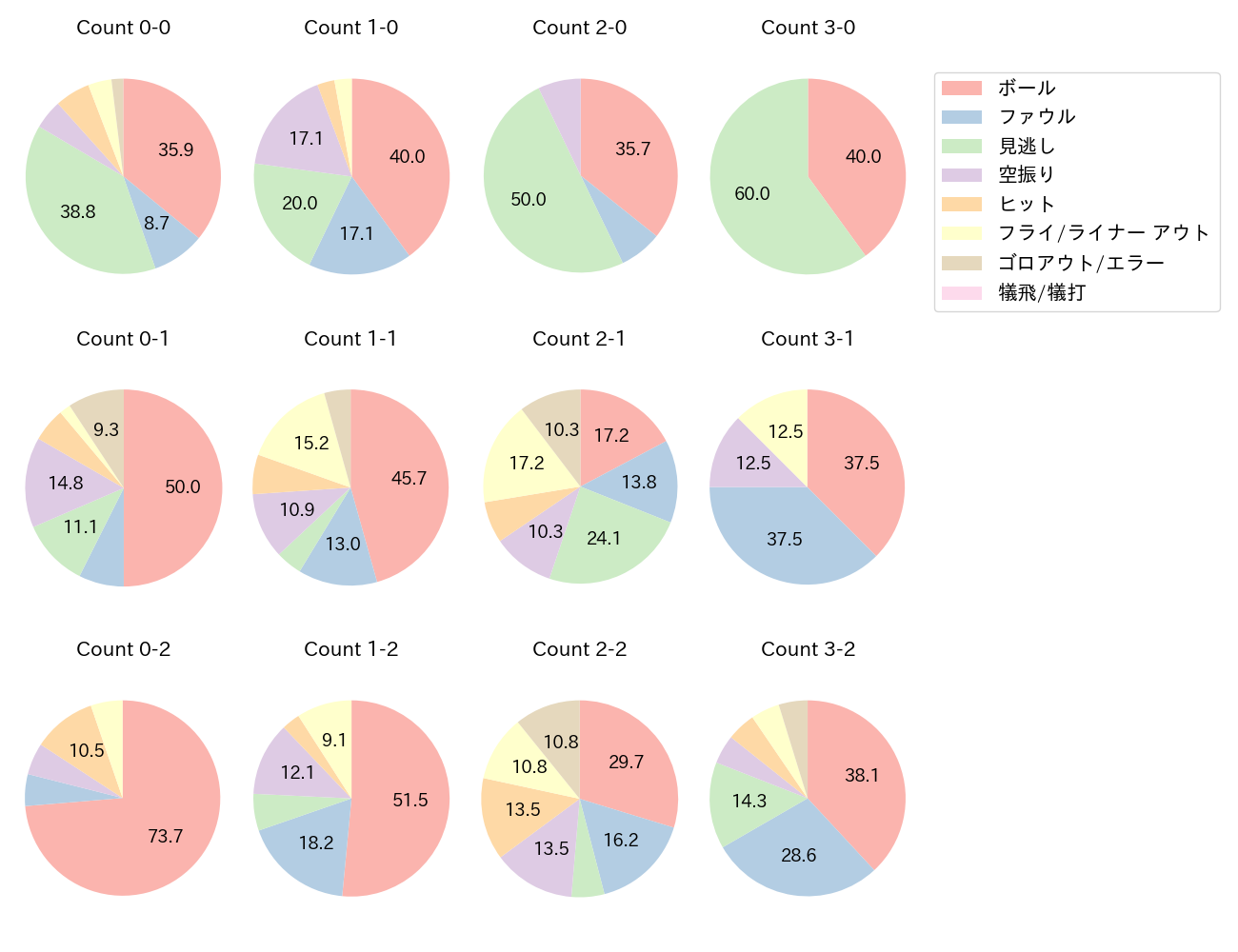 大山 悠輔の球数分布(2025年8月)