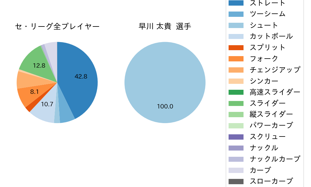早川 太貴の球種割合(2025年8月)