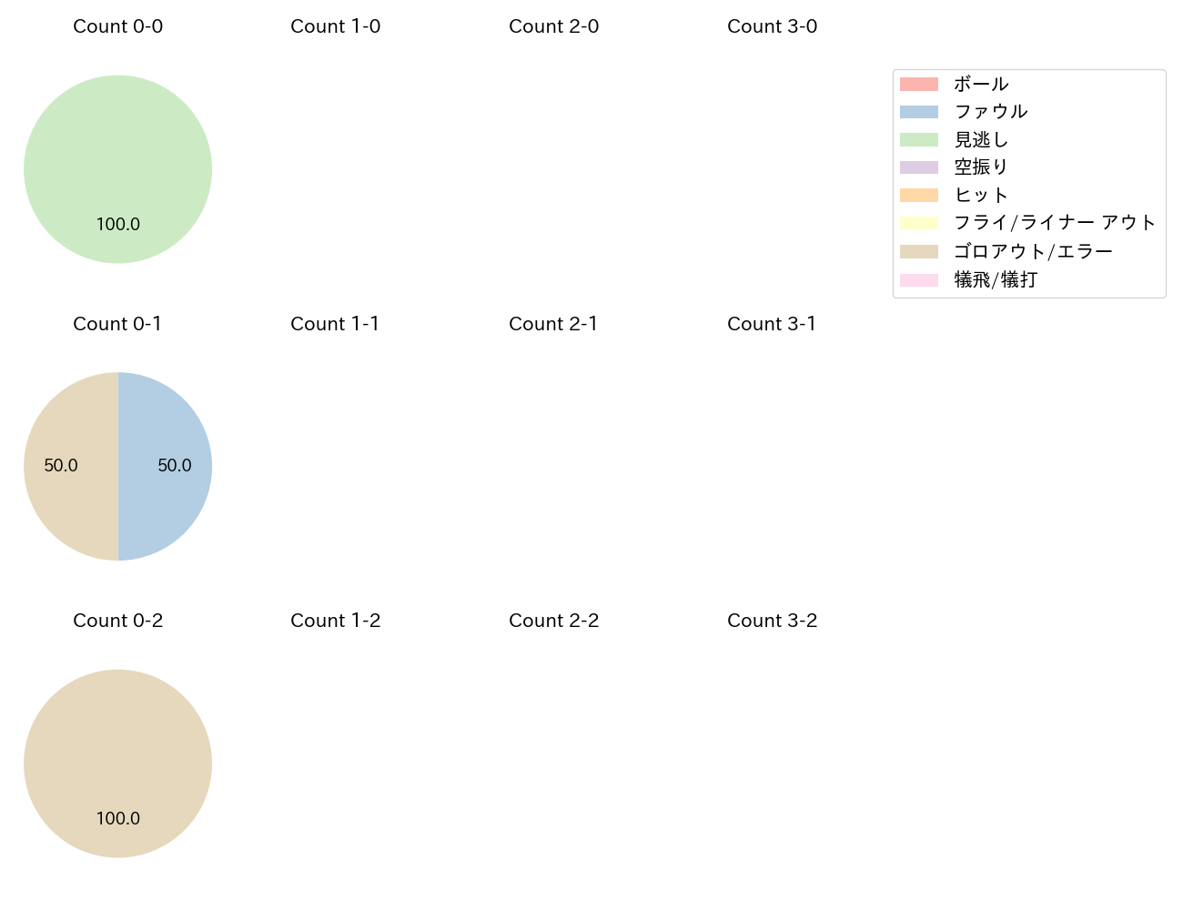 早川 太貴の球数分布(2025年8月)