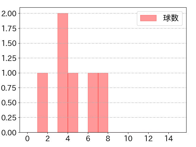 糸原 健斗の球数分布(2025年8月)