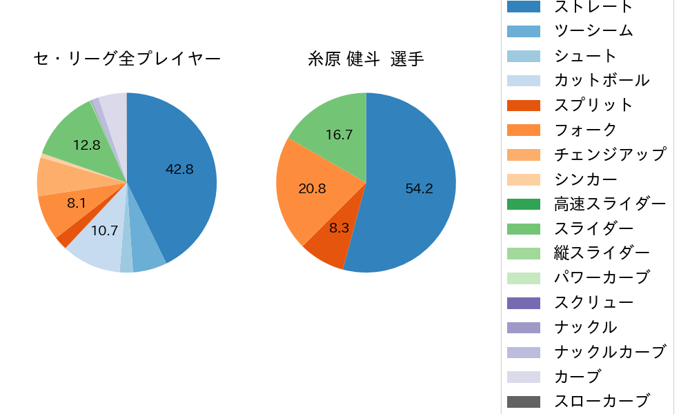 糸原 健斗の球種割合(2025年8月)
