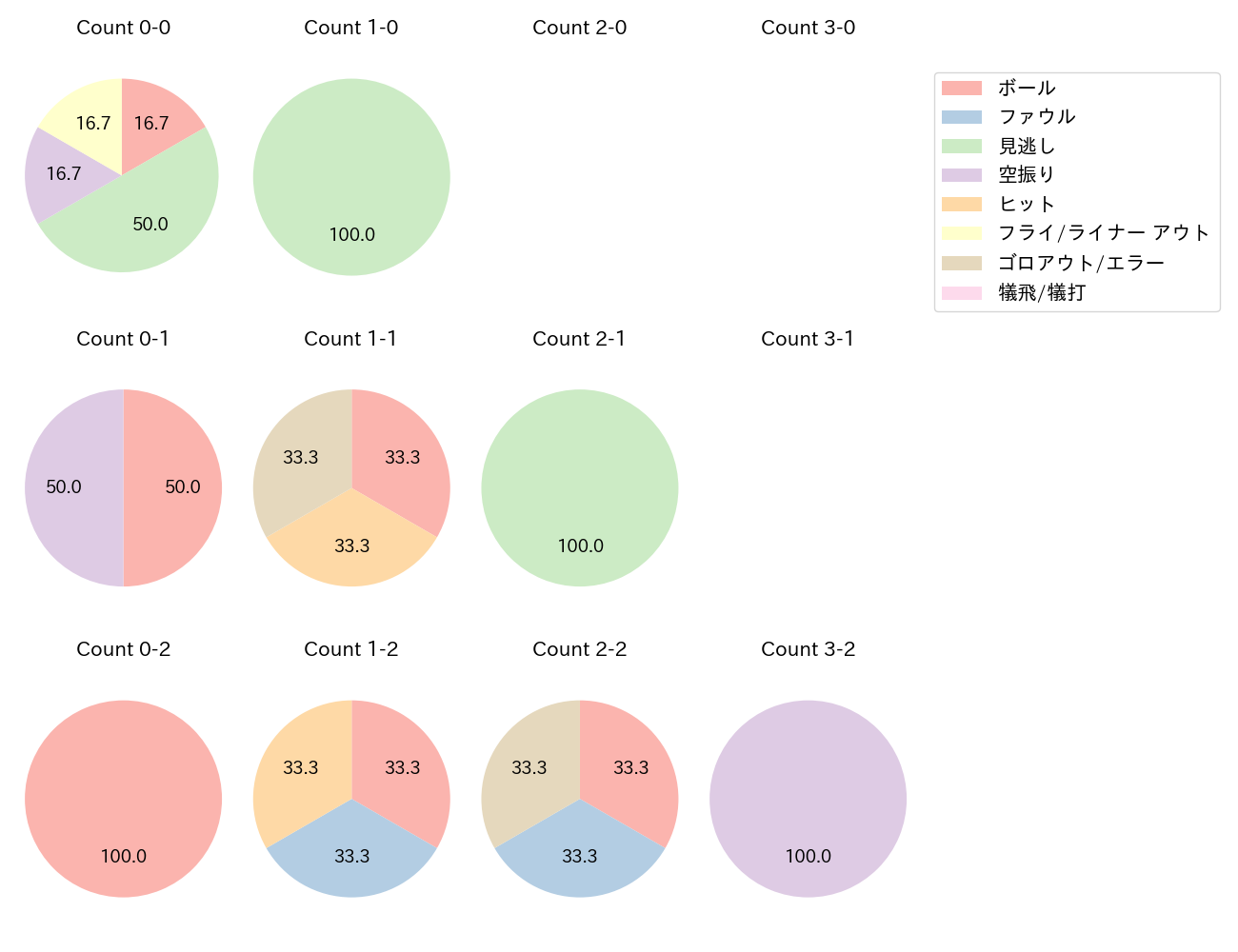 糸原 健斗の球数分布(2025年8月)