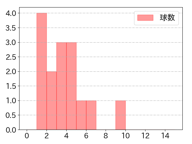 才木 浩人の球数分布(2025年8月)