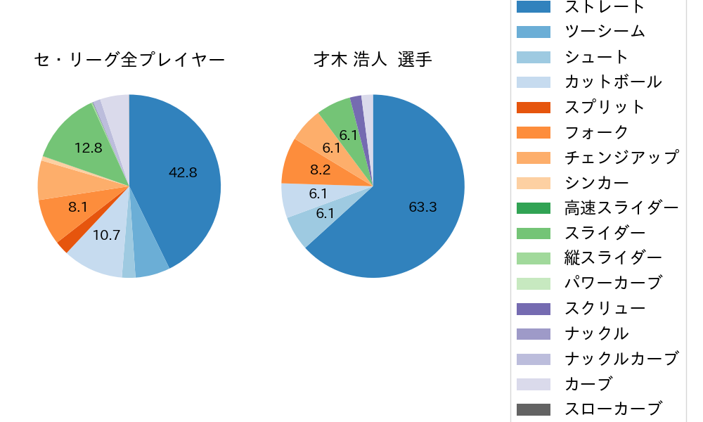才木 浩人の球種割合(2025年8月)