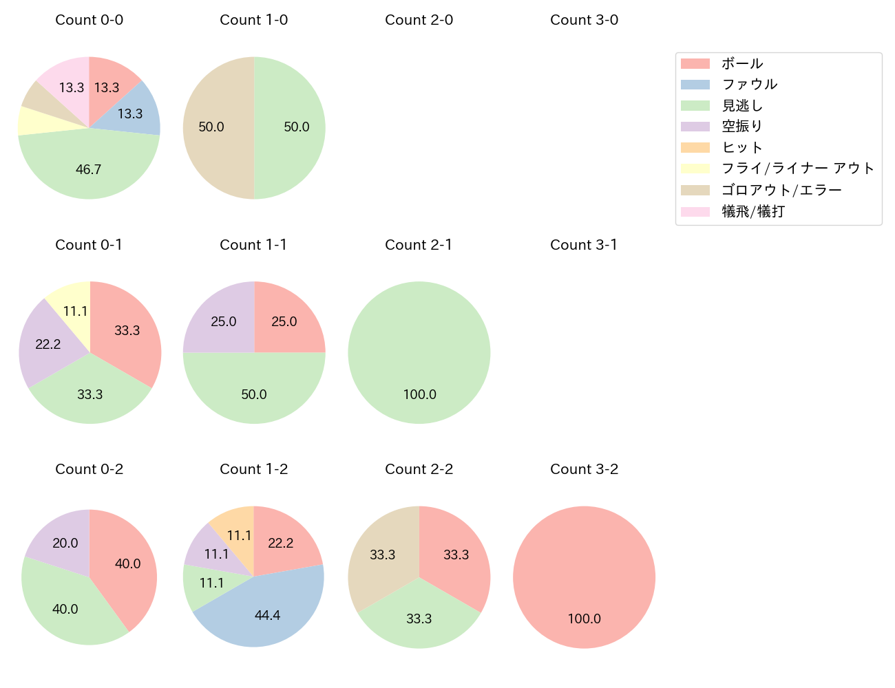 才木 浩人の球数分布(2025年8月)