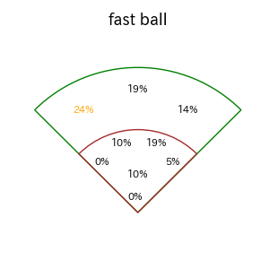 小幡 竜平のインプレー打撃方向(ストレート)(2025年8月)