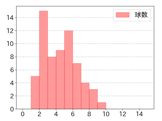 小幡 竜平の球数分布(2025年8月)