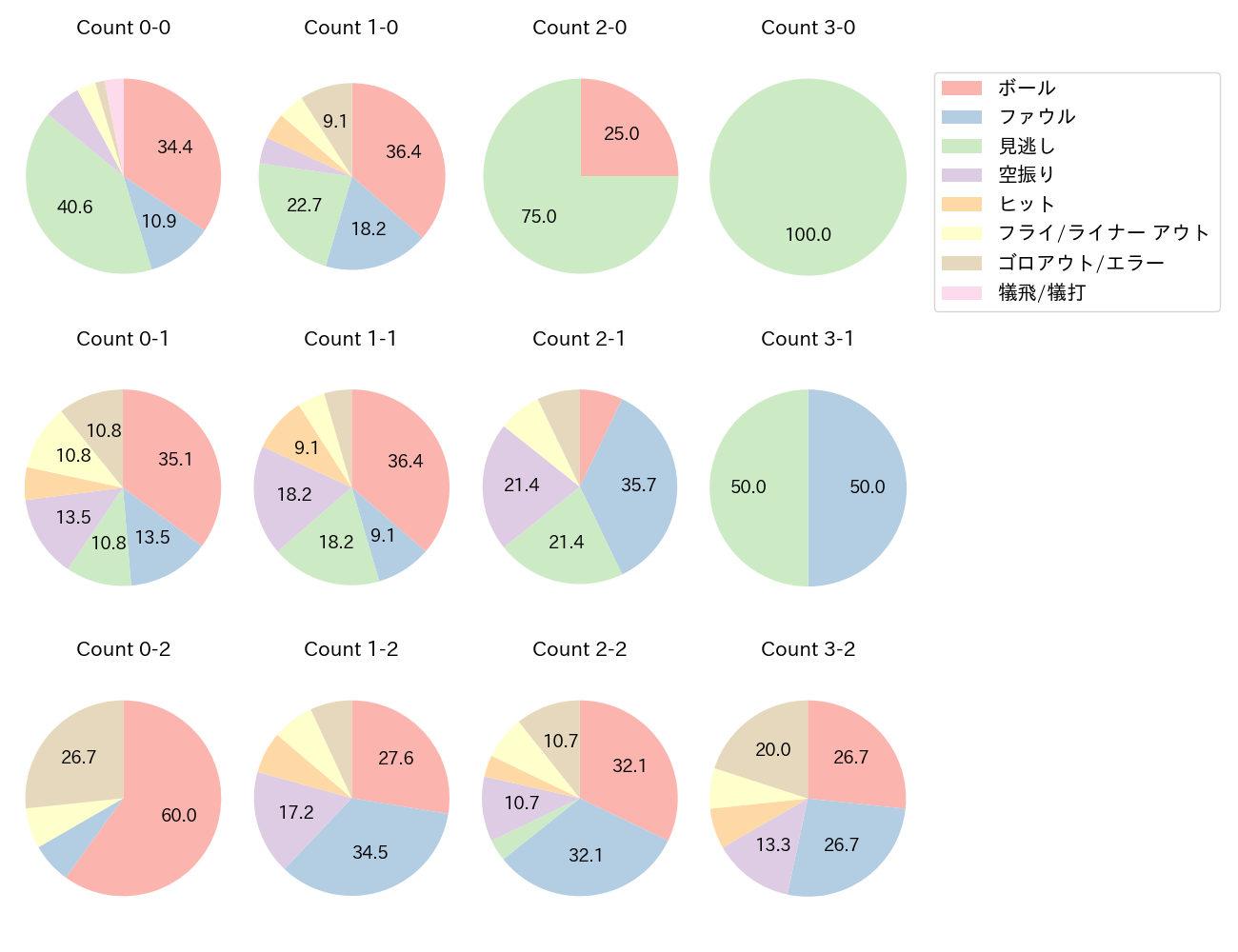 小幡 竜平の球数分布(2025年8月)
