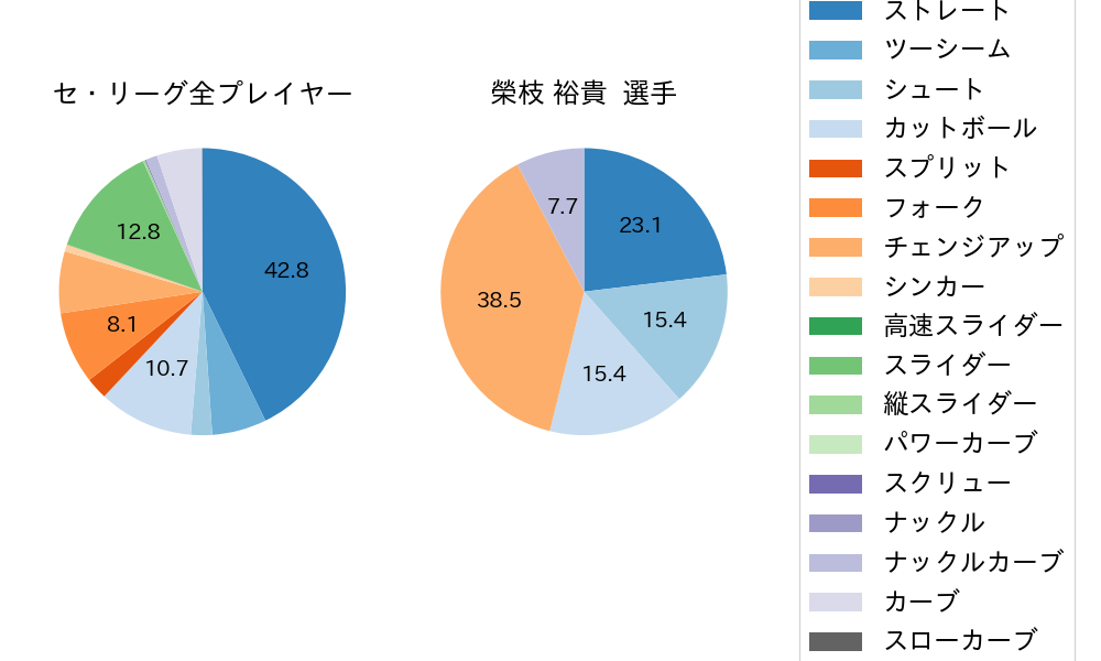 榮枝 裕貴の球種割合(2025年8月)