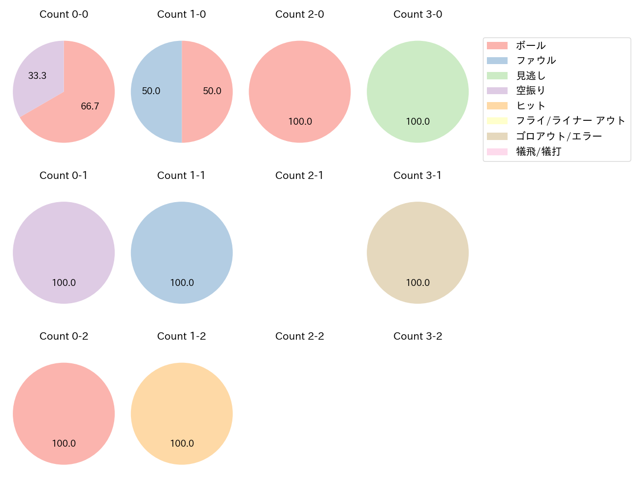 榮枝 裕貴の球数分布(2025年8月)