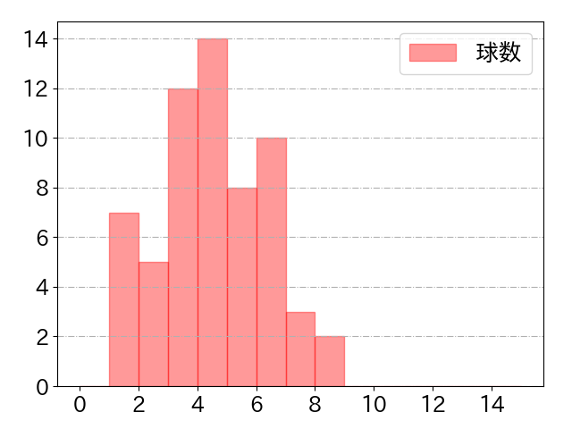 熊谷 敬宥の球数分布(2025年8月)