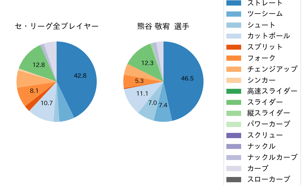 熊谷 敬宥の球種割合(2025年8月)
