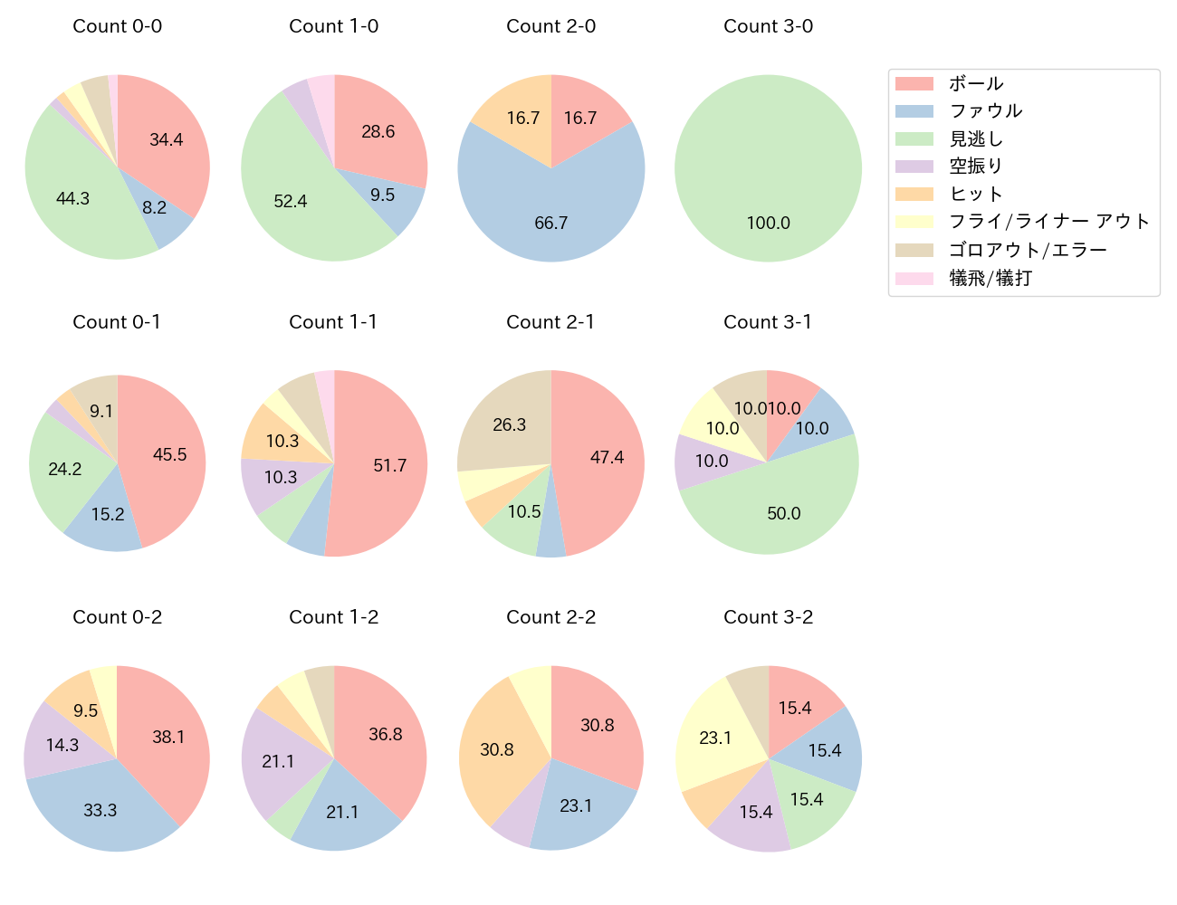 熊谷 敬宥の球数分布(2025年8月)