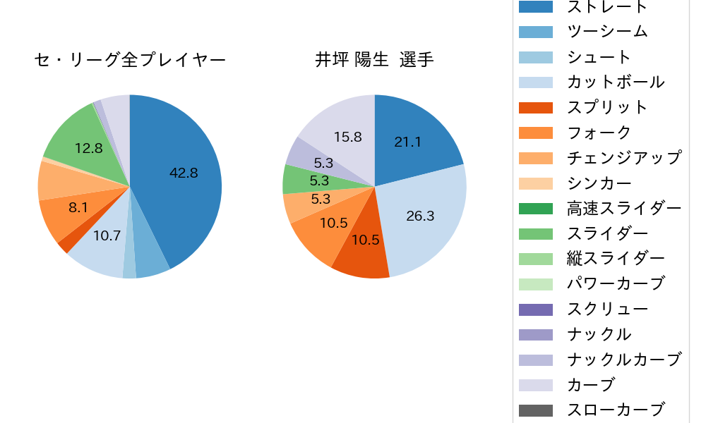 井坪 陽生の球種割合(2025年8月)