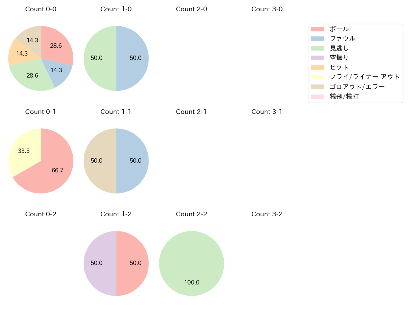 井坪 陽生の球数分布(2025年8月)