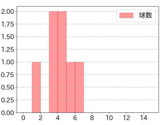 村上 頌樹の球数分布(2025年8月)