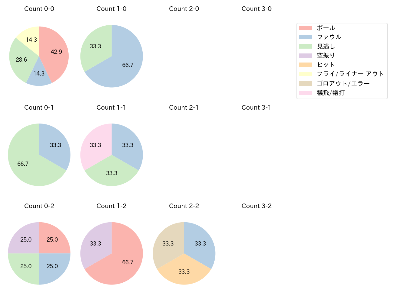 村上 頌樹の球数分布(2025年8月)