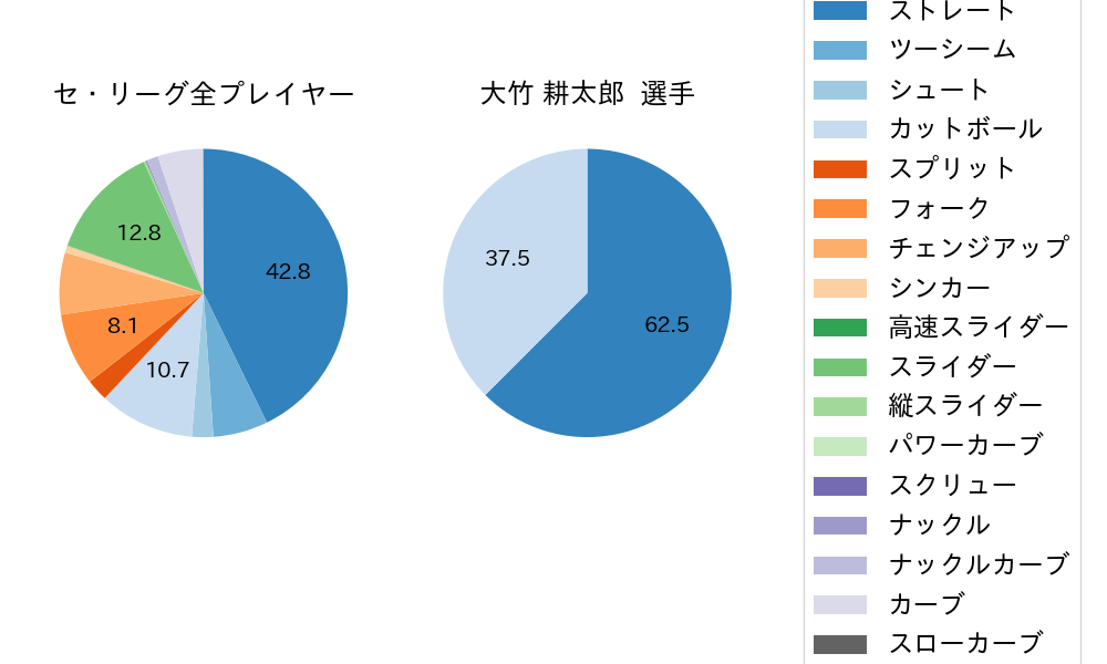 大竹 耕太郎の球種割合(2025年8月)