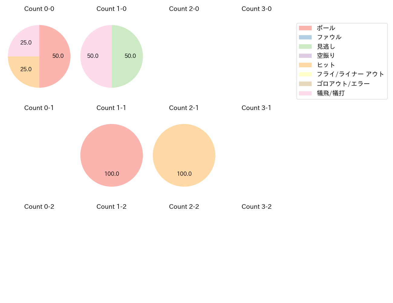 大竹 耕太郎の球数分布(2025年8月)