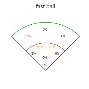 近本 光司のインプレー打撃方向(ストレート)(2025年8月)