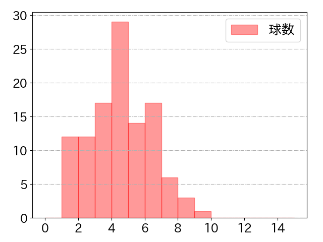 近本 光司の球数分布(2025年8月)