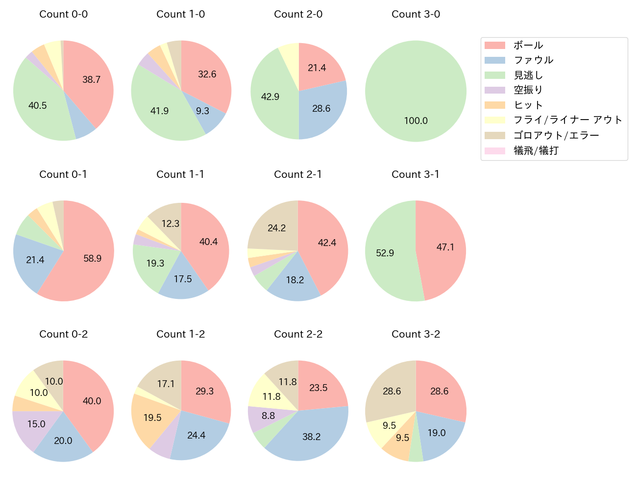 近本 光司の球数分布(2025年8月)