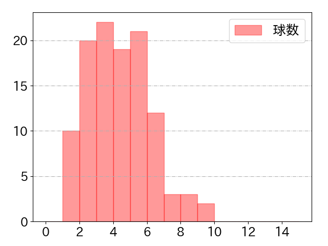 中野 拓夢の球数分布(2025年8月)