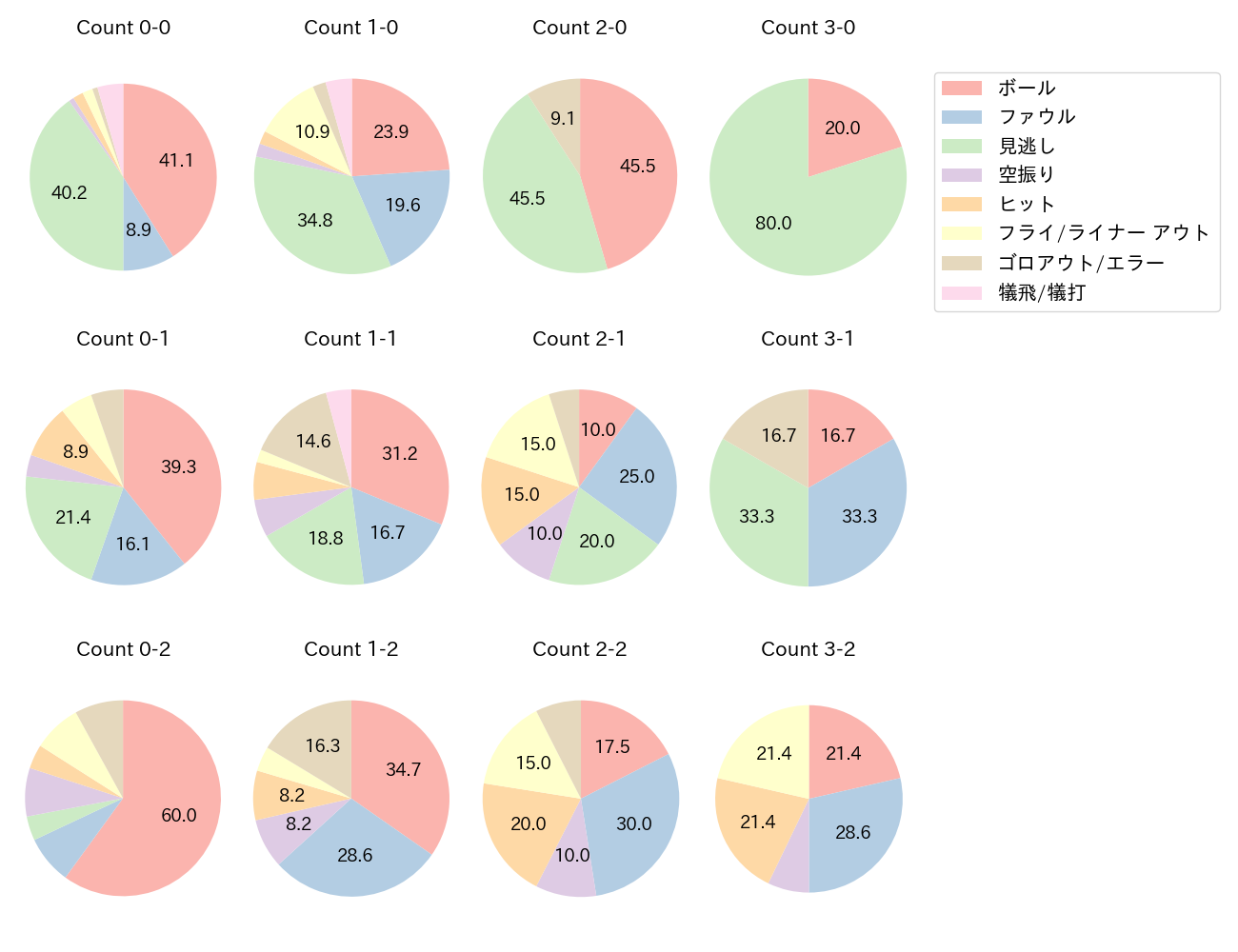 中野 拓夢の球数分布(2025年8月)